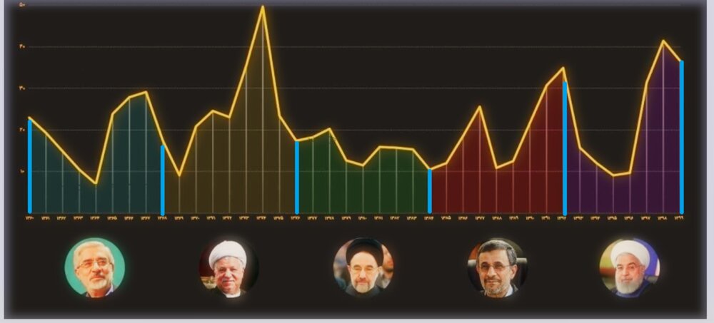 میزان تورم در ایران و چالش های آن در اقتصاد کشور