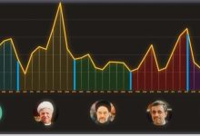 میزان تورم در ایران و چالش های آن در اقتصاد کشور