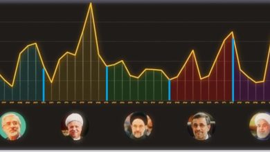 میزان تورم در ایران و چالش های آن در اقتصاد کشور