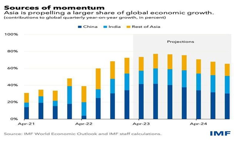 آسیا موتور محرک رشد اقتصاد جهان در 2023