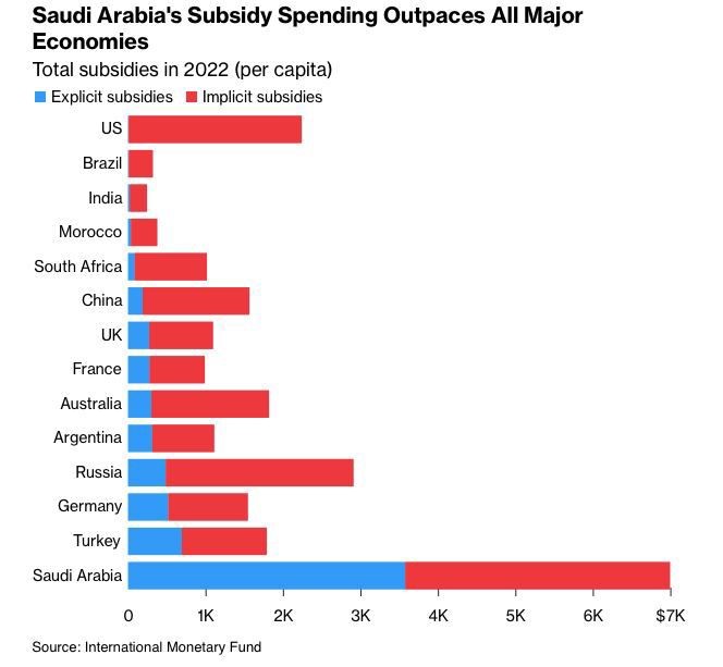 عربستان با بالاترین میزان یارانه به مردم
