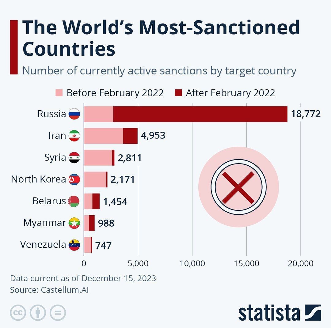 بیشترین تحریم ها بر روی کدام کشورهاست