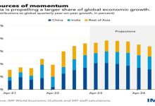 آسیا موتور محرک رشد اقتصاد جهان در 2023