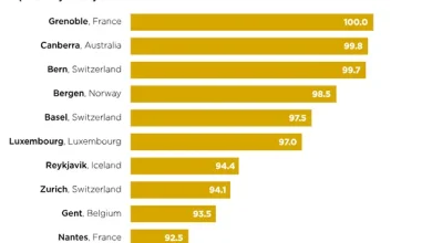 رتبه تهران در کیفیت زندگی بین ۱۰۰۰ شهر جهان