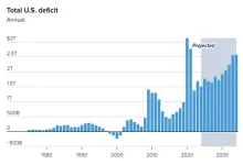 افزایش بدهی و کسری بودجه باعث نگرانی در مورد تهدیدات اقتصاد و بازار می شود
