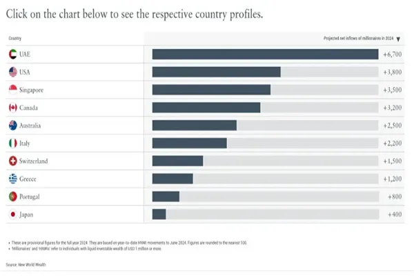 اولین مقصد ثروتمندان جهان برای مهاجرت کدام کشور است؟