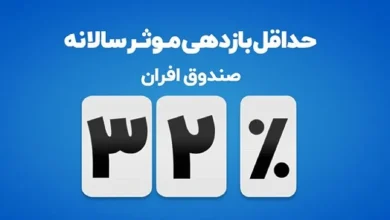 افزایش بازدهی صندوق سرمایه‌گذاری افران به ۳۲ درصد