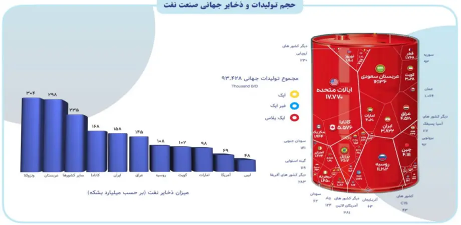 افزایش ذخایر نفتی ایران تا سال ۲۰۲۳ و نقش آن در بازار جهانی