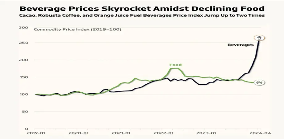افزایش قیمت نوشیدنی‌ها همزمان با کاهش قیمت مواد غذایی