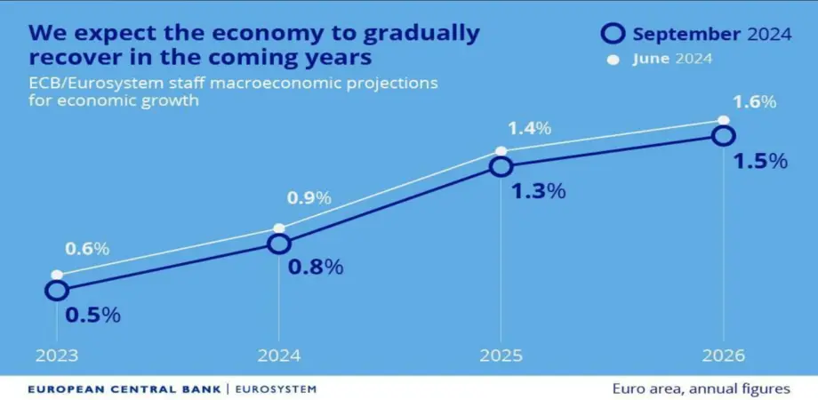 بهبود تدریجی اقتصاد یورو تا سال ۲۰۲۶