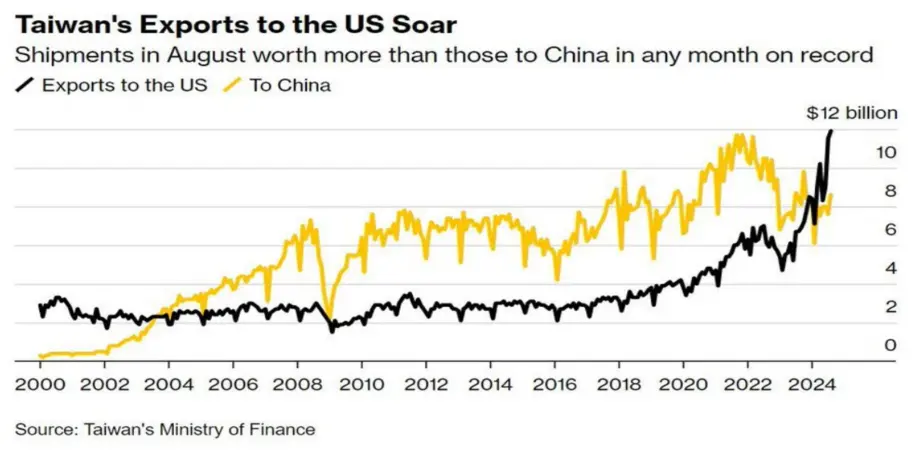 رشد صادرات تایوان به چین در ماه آگوست ۲۰۲۴