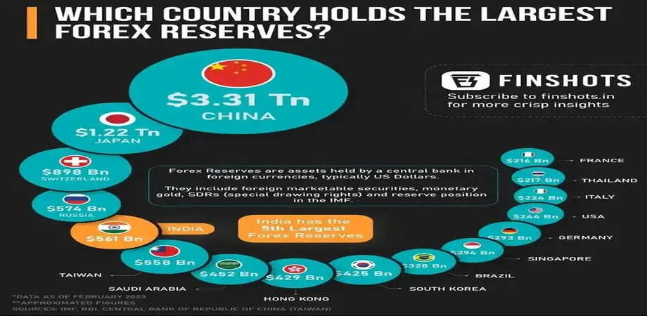 کشورهای با بیشترین ذخایر ارزی جهان در سال ۲۰۲۳