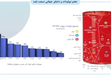 افزایش ذخایر نفتی ایران تا سال ۲۰۲۳ و نقش آن در بازار جهانی