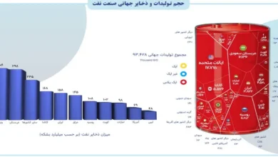 افزایش ذخایر نفتی ایران تا سال ۲۰۲۳ و نقش آن در بازار جهانی