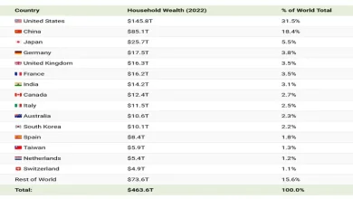 رشد بی‌سابقه ثروت جهانی؛ سهم بالای آمریکا و چین
