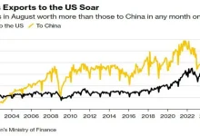رشد صادرات تایوان به چین در ماه آگوست ۲۰۲۴