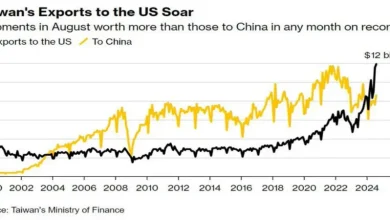 رشد صادرات تایوان به چین در ماه آگوست ۲۰۲۴