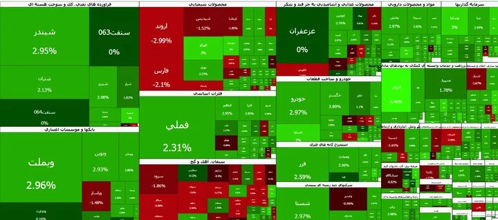 جهش شاخص کل بورس و بازگشت تقاضا به بازار سهام