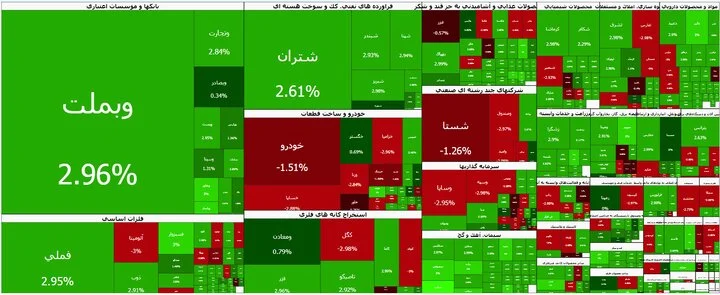 شاخص کل بورس تهران در کانال ۴ میلیون و ۳۰۰ هزار