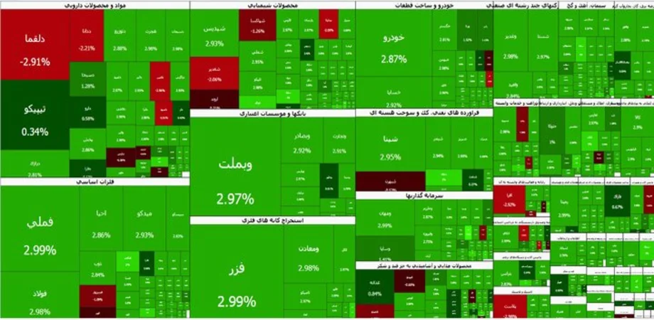 رکورد تازه شاخص کل بورس در قله ۶ میلیون و ۳۸۶ هزار واحد