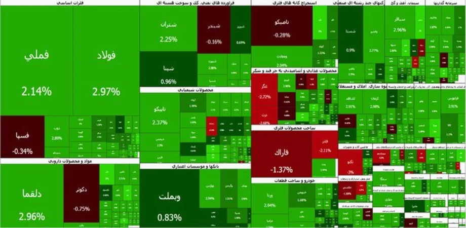 رکورد تاریخی بورس تهران ۶ میلیون واحد پس از عبور